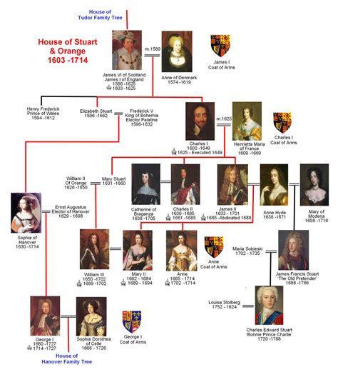 stuart family tree 1715.